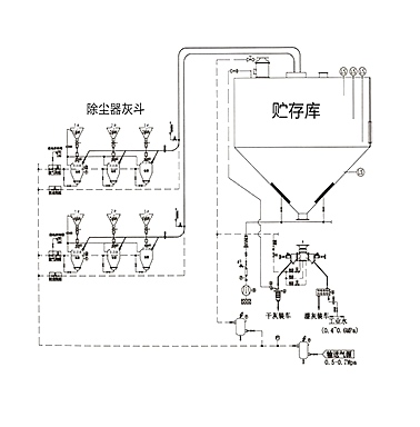 正壓濃相氣力輸送系統(tǒng)